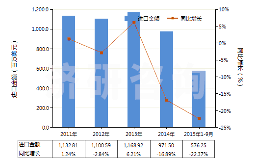 2011-2015年9月中國(guó)其他初級(jí)形狀的聚苯乙烯(HS39031990)進(jìn)口總額及增速統(tǒng)計(jì)